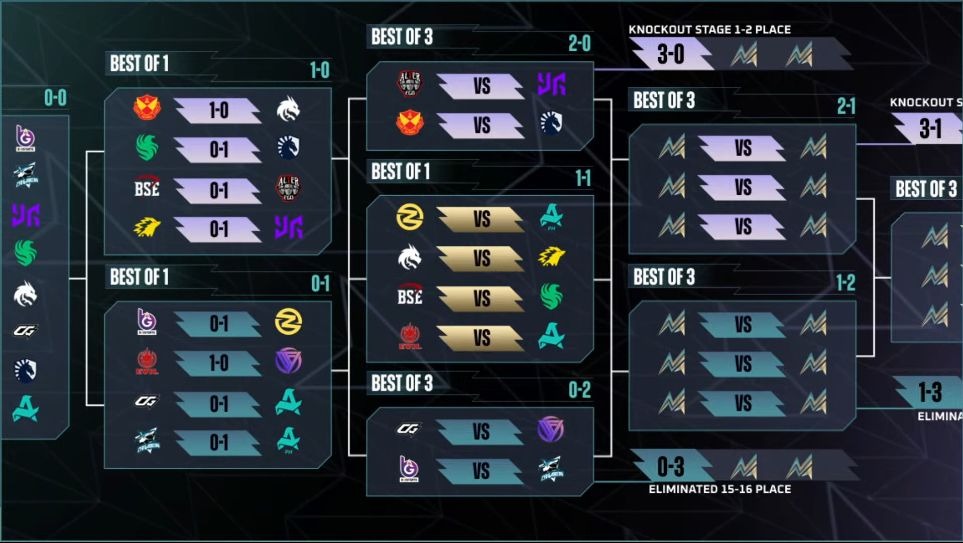 Jadwal Swiss Stage Hari Ke-3 M7 World Championship